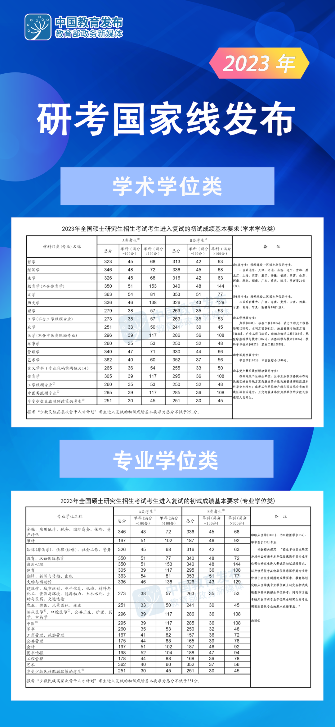 2023考研分數線：2023考研國家線公布！