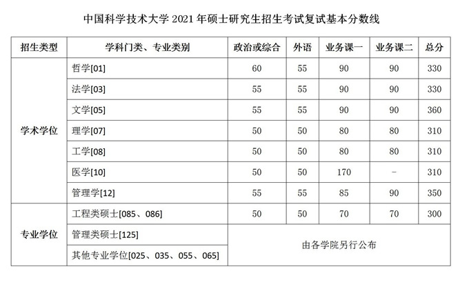 2021考研34所自主劃線分數(shù)線：中國科學(xué)技術(shù)大學(xué)2021年碩士研究生招生考試復(fù)試基本分數(shù)線