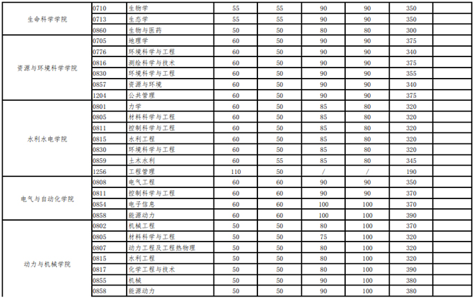 2021考研34所自主劃線分?jǐn)?shù)線：武漢大學(xué)2021年碩士招生考試復(fù)試基本分?jǐn)?shù)線及相關(guān)說明