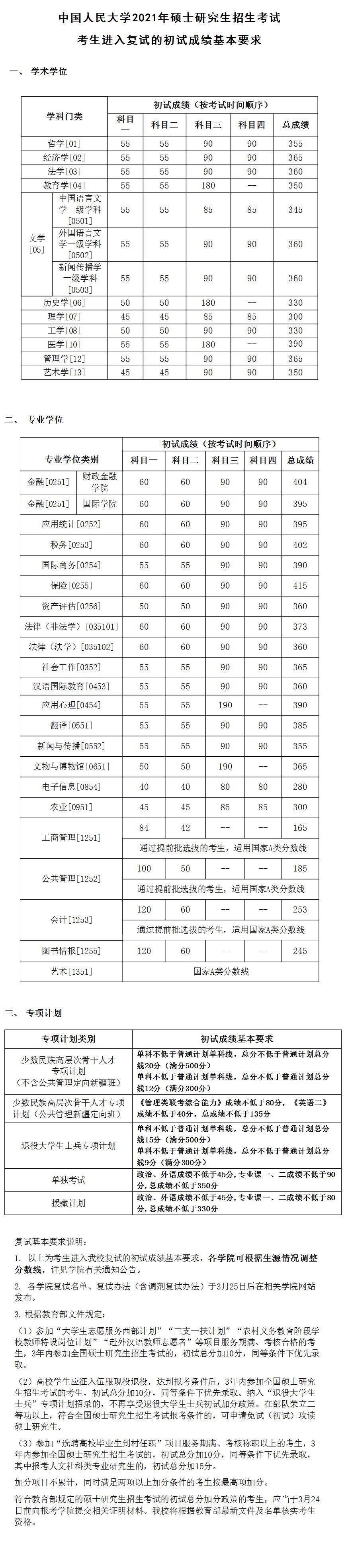 2021考研34所自主劃線分?jǐn)?shù)線：中國人民大學(xué)2021年碩士研究生招生考試考生進(jìn)入復(fù)試的初試成績基本要求